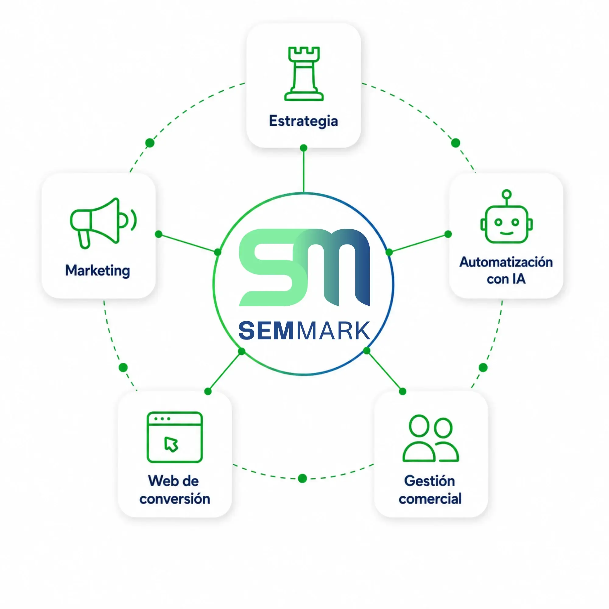 Sistema de crecimiento SEMMARK que integra estrategia, marketing, automatización con inteligencia artificial, desarrollo web y gestión comercial